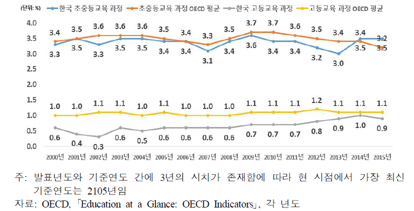 교육단계별 국내총생산 대비 공교육비 정부 부담 비율(2000년~2015년)