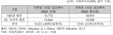 연구개발 비용 포함 여부에 따른 연간 대학생 1인당 공교육비(2013년)