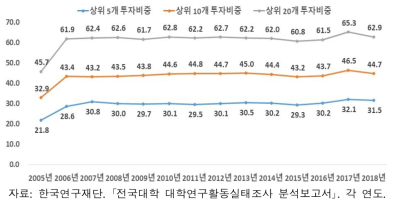 대학 연구개발비의 수혜 비중(2005년~2018년)