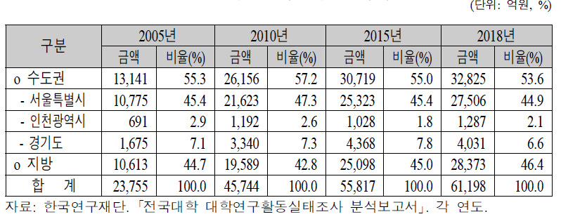 권역별 대학 연구개발비 추이