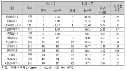 세계 주요 기관별 피인용 상위 1% 논문 수와 비중(2007년~2017년)