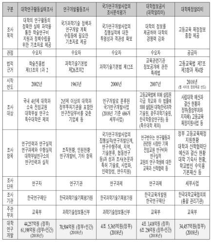 대학의 연구개발과 인력양성 관련 재정지원 통계자료 비교