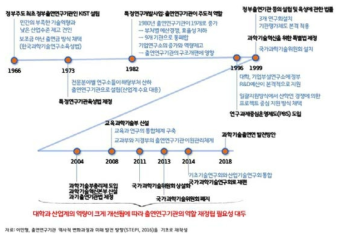 과학기술분야 정부출연(연)의 성장과 진화과정(요약)