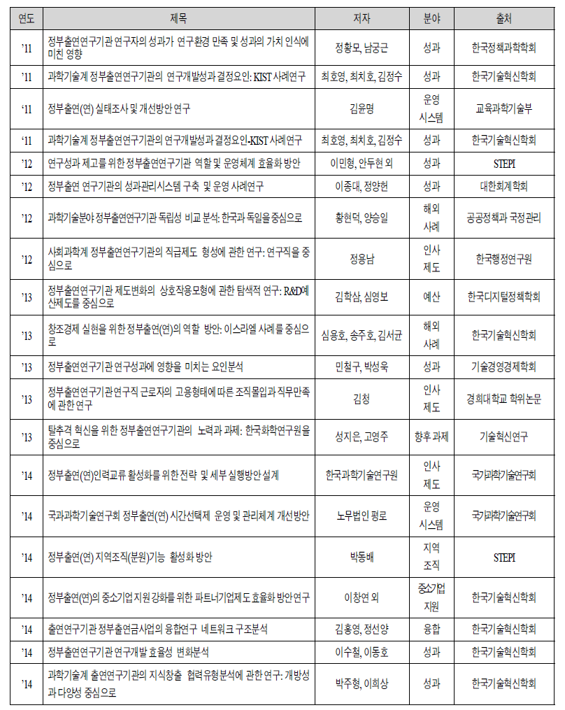 정부출연(연) 관련 선행연구 현황