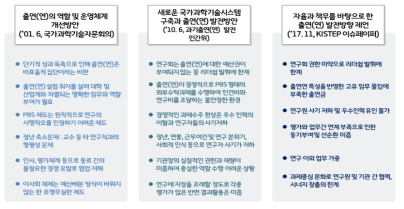 주요 문헌으로 살펴본 시기별 정부출연(연) 주요 이슈 변화