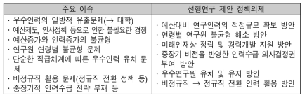 인력정책 측면의 주요 이슈와 선행연구 제안 정책의제