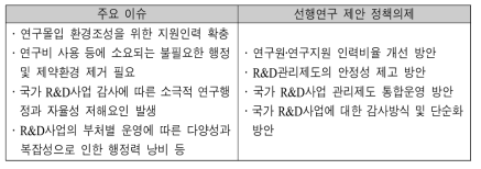 연구환경 개선 측면의 주요 이슈와 선행연구 제안 정책의제