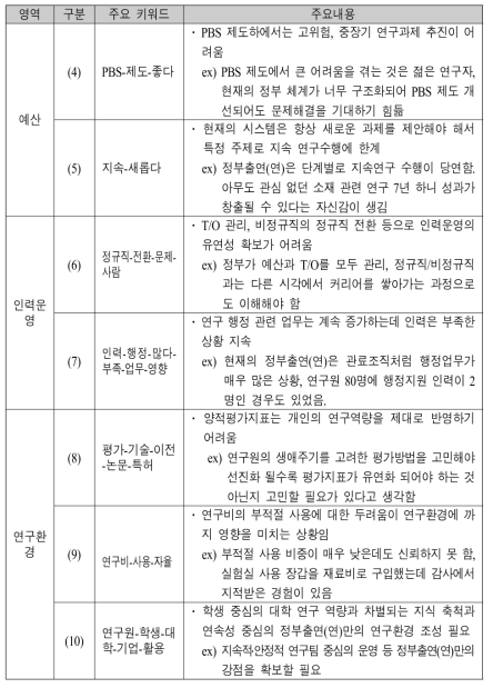 정부출연(연) 현장 연구자 인터뷰 내용 분석결과(요약)