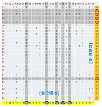 정부출연(연) 주요 이슈의 교차영향분석 결과