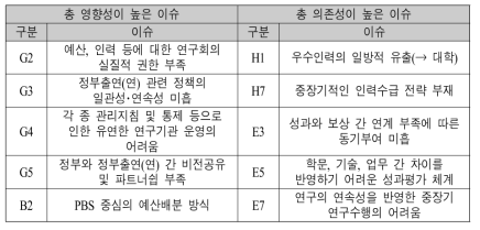 총 영향성과 의존성이 높은 이슈