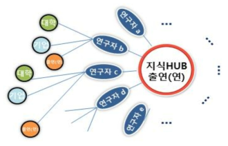 정부출연(연)의 지식허브 역할 개념도(예시)