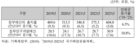 국가재정운용계획의 R&D 분야 중기 투자계획(2019년~2023년)