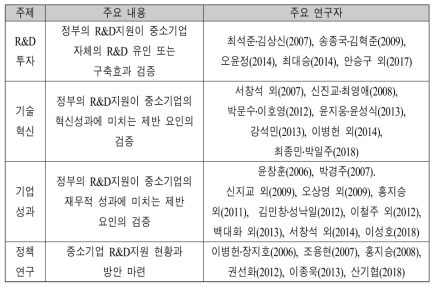 중소기업 R&D 지원효과 실증분석 선행연구