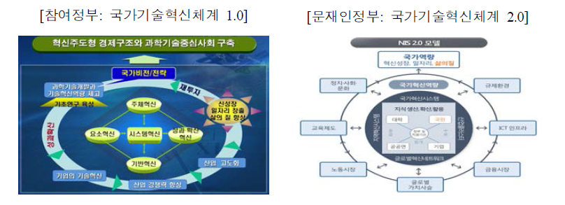 참여정부와 문재인정부의 국가기술혁신체계 구축방안 모델 비교