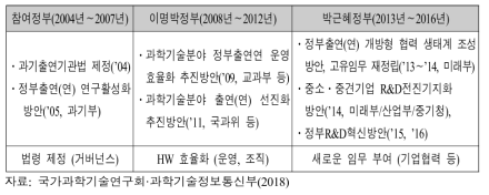 정부출연(연) 관련 대표정책(2004년∼2016) (예시)