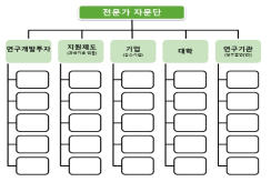 각 연구영역별 전문가 자문단 운영