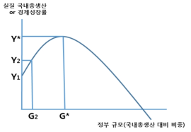 정부 규모와 경제성장: Armey 커브