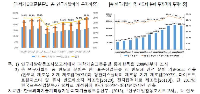 한국 총 연구개발비의 과학기술표준분류별 투자비중과 반도체 분야의 투자현황