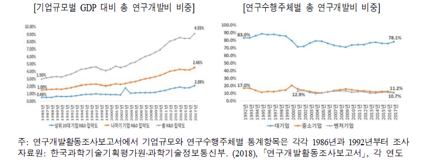 기업규모별·연구수행주체별 총 연구개발비 투자현황