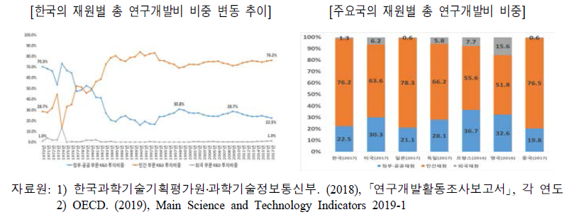 총 연구개발비의 시기별 투자현황과 집약도 국제비교