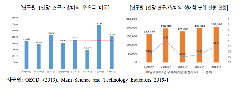 연구원 1인당 연구개발비의 주요국 비교와 상대적 순위 변동 현황