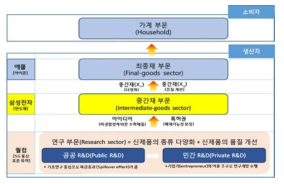 내생성장모형의 개요