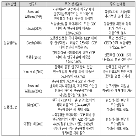 기존 연구개발투자의 최적 비중 분석현황과 주요 한계점