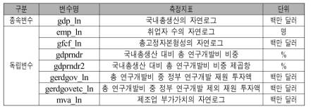 경제성장 극대화 연구개발투자의 최적 비중 산출 종속변수와 독립변수