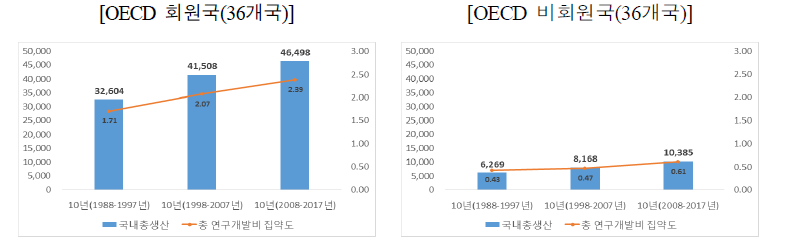 국가유형별 평균 국내총생산과 평균 총 연구개발비 집약도 비교