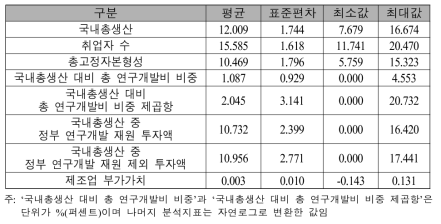 연구개발투자의 최적 비중 산출 분석지표 빈도분석 결과(1988년~2017년)