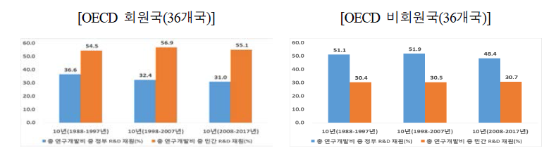 국가유형별 총 연구개발비 중 정부와 민간 R&D 재원의 평균 투자비중 비교