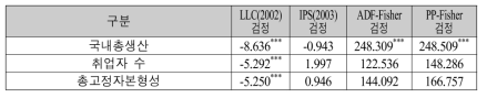 연구개발투자의 최적 비중 산출 패널단위근 검정결과: 수준변수