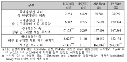 연구개발투자의 최적 비중 산출 패널단위근 검정결과: 수준변수