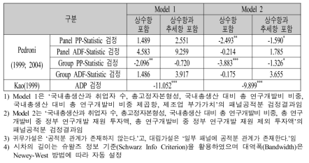 연구개발투자의 최적 비중 산출 패널공적분 검정결과