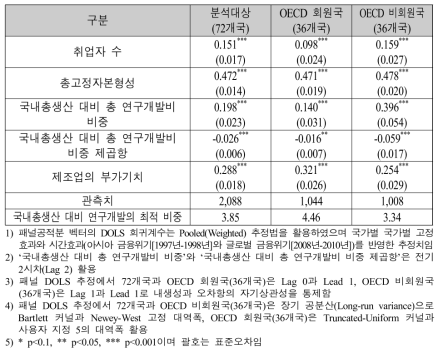 경제성장 극대화 국내총생산 대비 총 연구개발비의 최적 비중