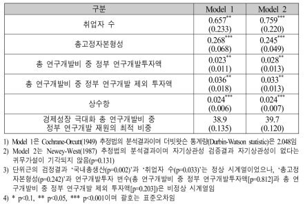 경제성장 극대화 총 연구개발비 중 정부 연구개발 재원의 최적 비중: 한국(1970년-2017년)