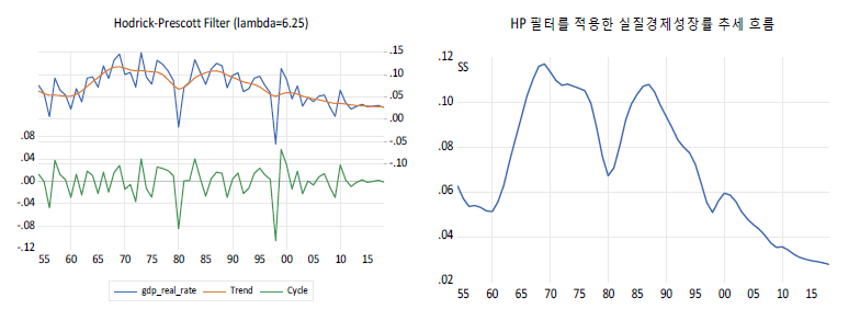 HP(Hodrick-Prescott) 필터를 적용한 한국 실질 경제성장률(1954년~2017년)
