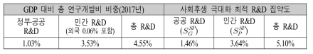 사회후생 극대화 GDP 대비 총 연구개발비의 재원별 최적 비중 산출결과