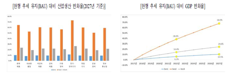 각 시나리오별 현행 추세 유지(BAU) 대비 산업생산 증대와 GDP 변화율