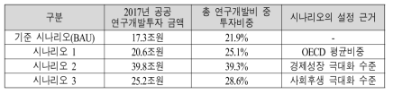 총 연구개발비의 공공 연구개발 재원 비중 확대 시나리오