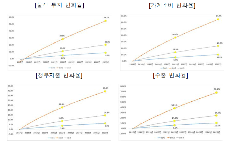 각 시나리오별 현행유지(BAU) 대비 국민경제 파급효과