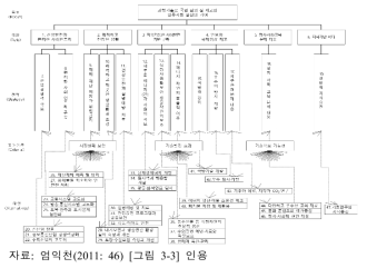 경제사회목적별 정부연구개발예산의 계층분석구조