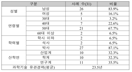 AHP 전문가 응답자의 현황분석