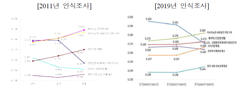 정부연구개발예산의 역할에 대한 상대적 가중치 변화추이