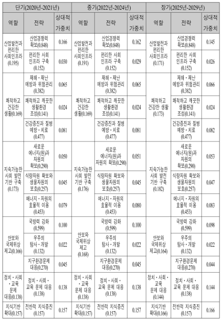 경제사회목적별 정부연구개발예산의 전략에 따른 상대적 가중치