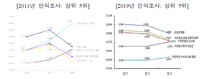 각 시기별 중점과제의 종합 가중치 변화추이