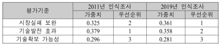 정부연구개발예산의 평가기준에 대한 상대적 가중치