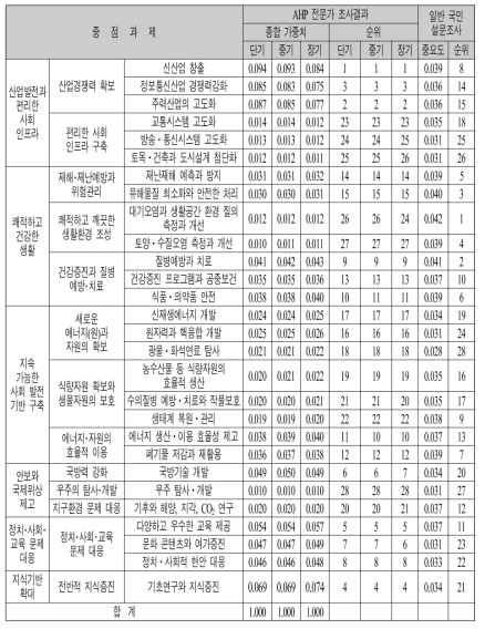 정부연구개발예산의 각 시기별 종합가중치의 변화 추이