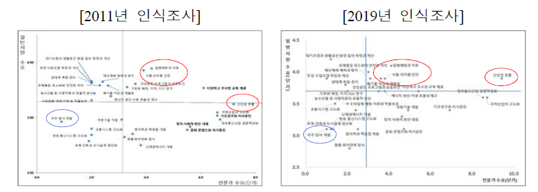 정부연구개발예산의 재정수요 인식조사 결과: 단기적 관점