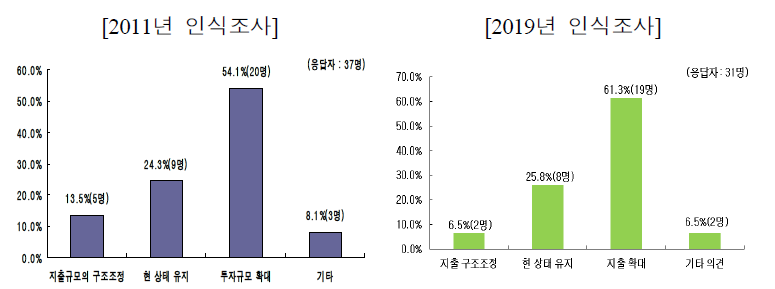 현행 정부연구개발예산의 지출규모에 관한 인식조사